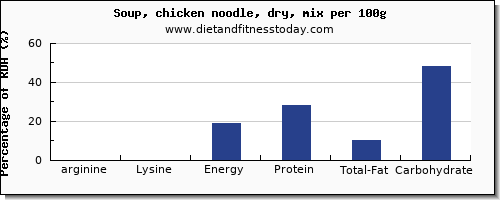 arginine and nutrition facts in chicken soup per 100g